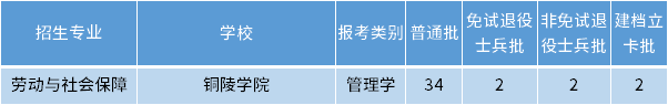 安徽專升本勞動(dòng)與社會(huì)保障專業(yè)招生學(xué)校