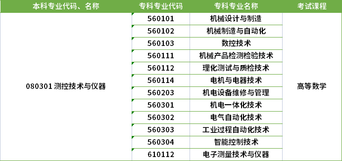 2022年河南專升本測控技術與儀器專業(yè)對應?？茖I(yè)及考試課程