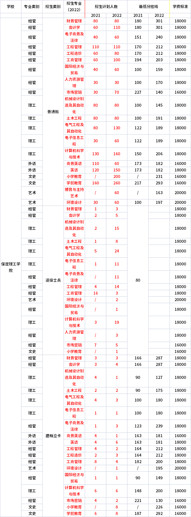 2021年-2022年保定理工學院專升本招生專業(yè)對比
