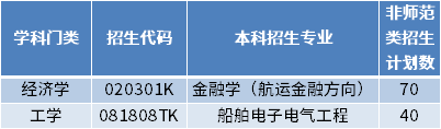 2022年山東交通學院（威海校區(qū)）專升本招生專業(yè)及計劃數(shù)