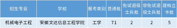 安徽專升本機械電子工程專業(yè)招生學(xué)校