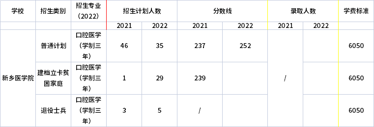 2021年-2022年新鄉(xiāng)醫(yī)學院專升本招生專業(yè)對比