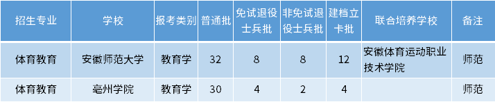 安徽專(zhuān)升本體育教育專(zhuān)業(yè)招生學(xué)校