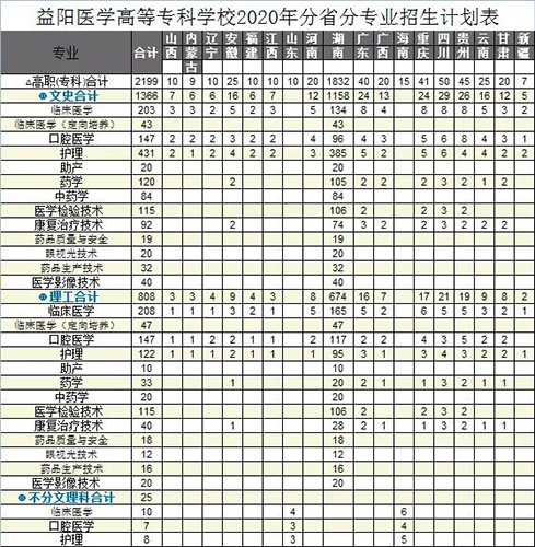 益陽(yáng)醫(yī)學(xué)高等?？茖W(xué)校招生簡(jiǎn)章
