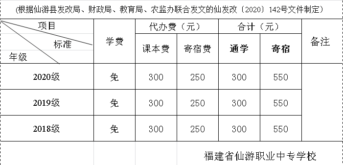 仙游職業(yè)中專學校收費標準