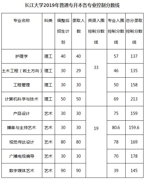 長江大學2019年分數(shù)線