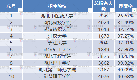 普通專(zhuān)升本湖北院校難度排名，哪些院校最難考？