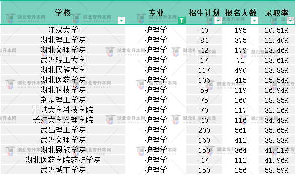 2022普通專升本護(hù)理學(xué)專業(yè)有多卷？最低錄取率是多少？