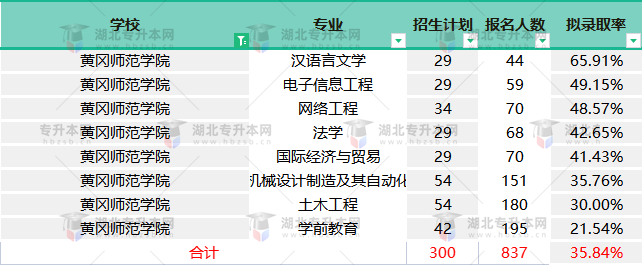 黃岡師范學院2022專升本終審之后擬錄取率變高，競爭壓力還大嗎？