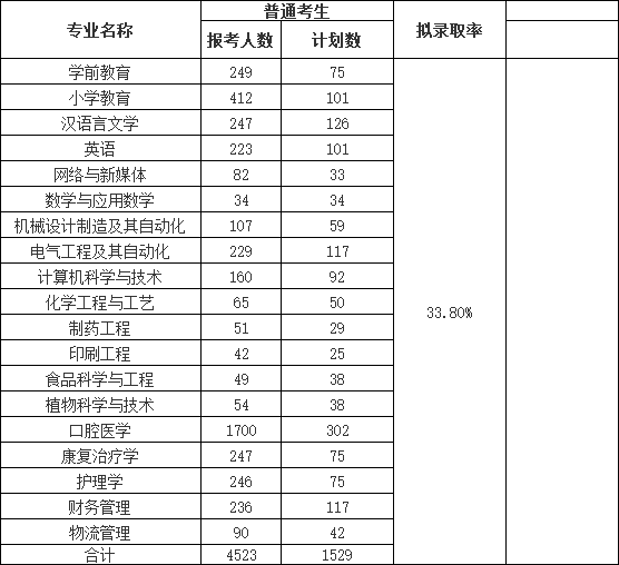 荊楚理工學(xué)院2022普通專升本錄取率下降？終審人數(shù)有多少？