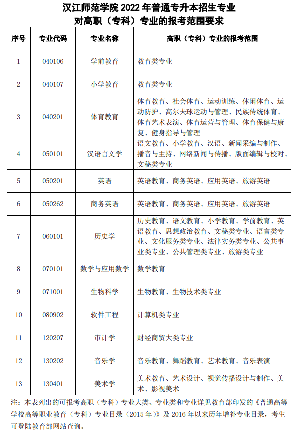 漢江師范學(xué)院專業(yè)對照表