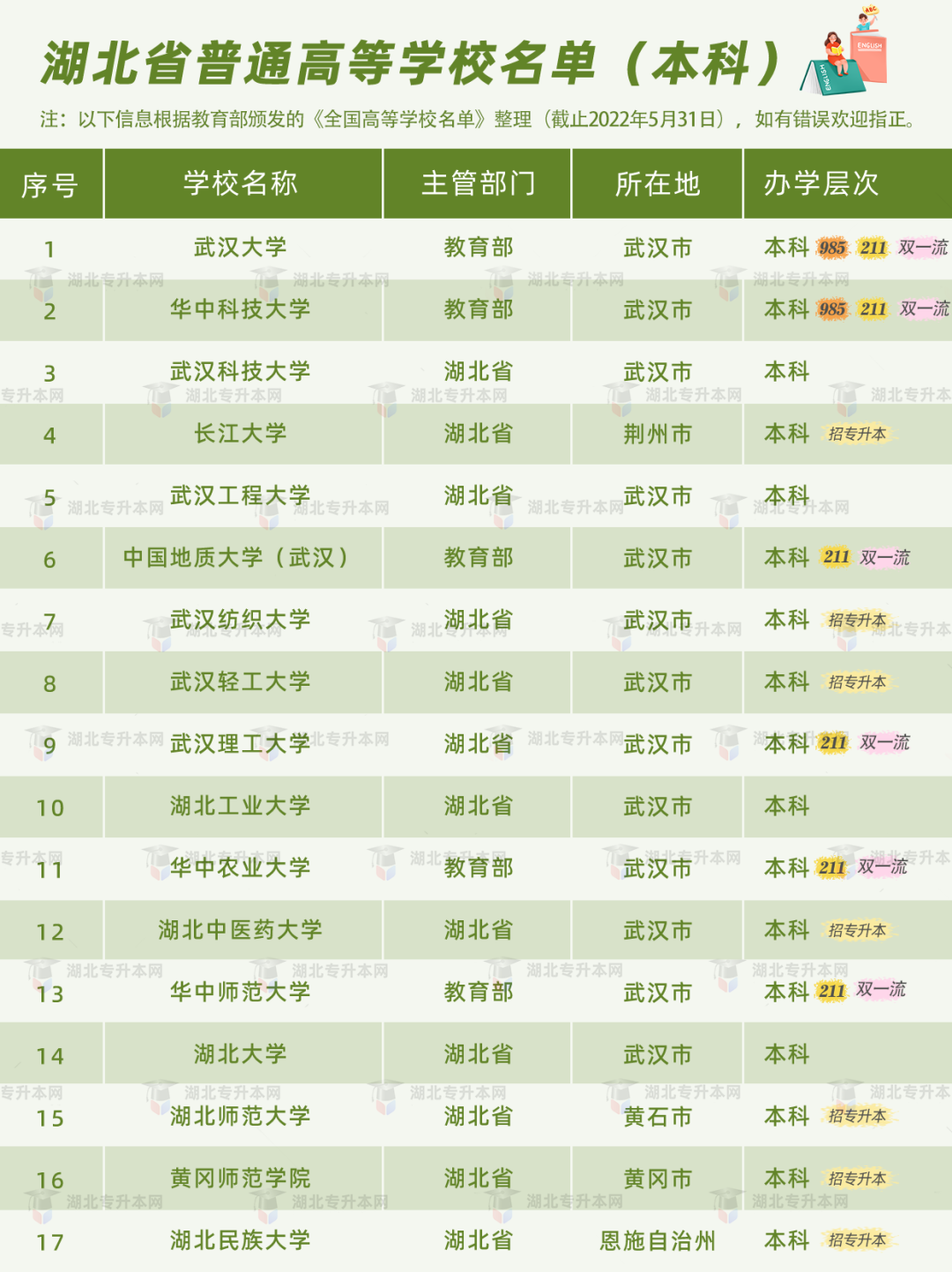 普通專升本有雙一流院校招生嗎？哪些是招統(tǒng)招專升本的？