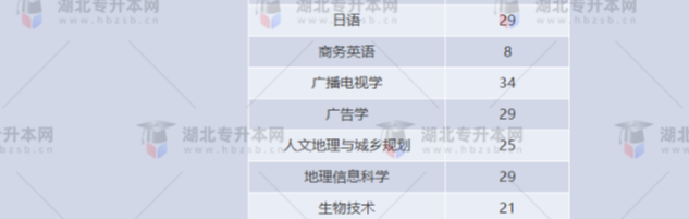 湖北專升本有哪些師范學校招生？師范學校招多少人？