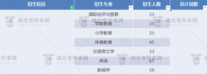 湖北專升本有哪些師范學校招生？師范學校招多少人？