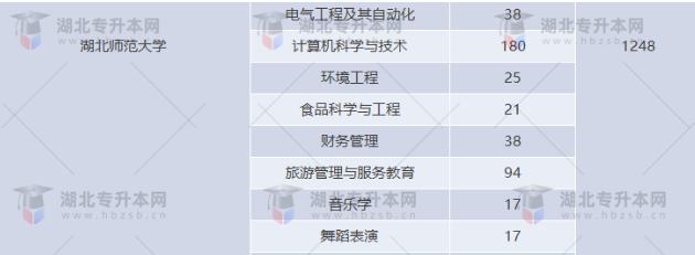 湖北專升本有哪些師范學校招生？師范學校招多少人？
