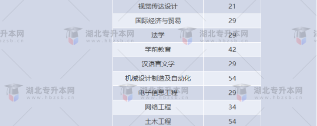 湖北專升本有哪些師范學校招生？師范學校招多少人？