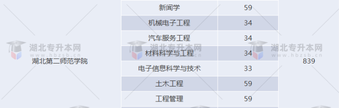 湖北專升本有哪些師范學校招生？師范學校招多少人？