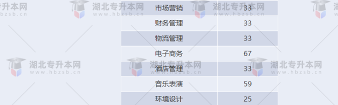 湖北專升本有哪些師范學校招生？師范學校招多少人？