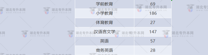 湖北專升本有哪些師范學校招生？師范學校招多少人？