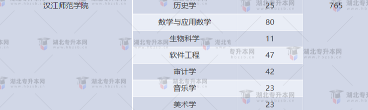 湖北專升本有哪些師范學校招生？師范學校招多少人？