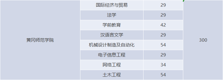 湖北專升本有哪些師范學校招生？師范學校招多少人？
