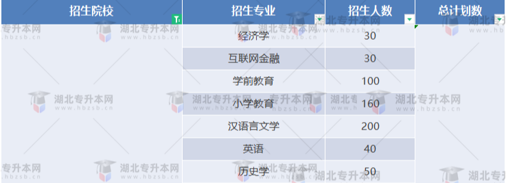 湖北專升本有哪些師范學校招生？師范學校招多少人？