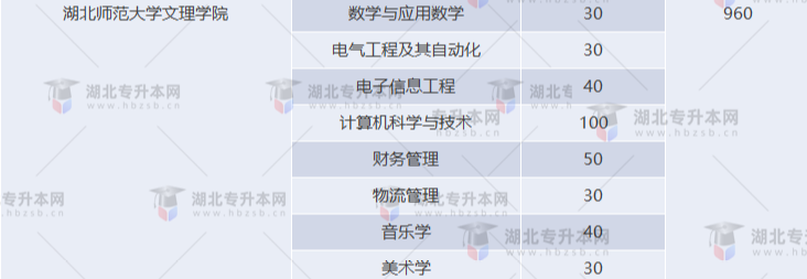 湖北專升本有哪些師范學校招生？師范學校招多少人？