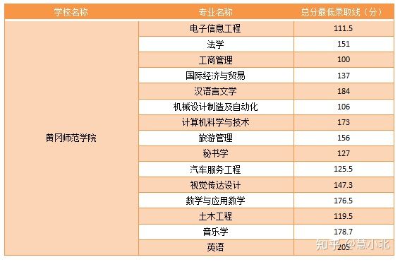 湖北普通專升本要考多少分才能上岸？2019-2022分?jǐn)?shù)線匯總！