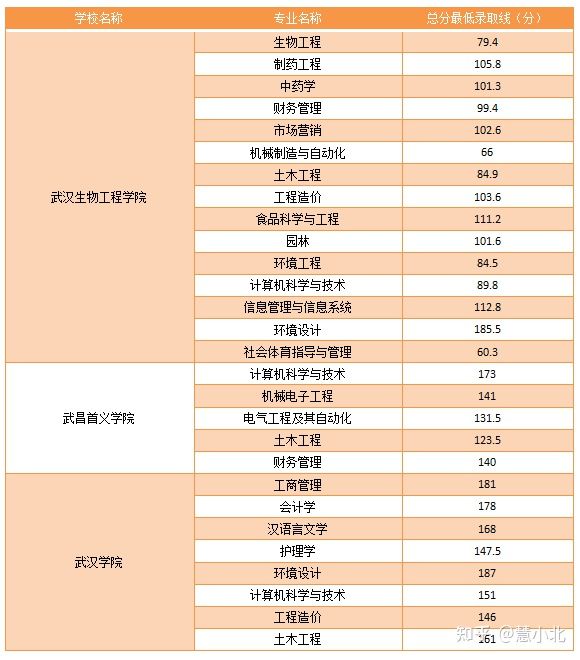 湖北普通專升本要考多少分才能上岸？2019-2022分?jǐn)?shù)線匯總！